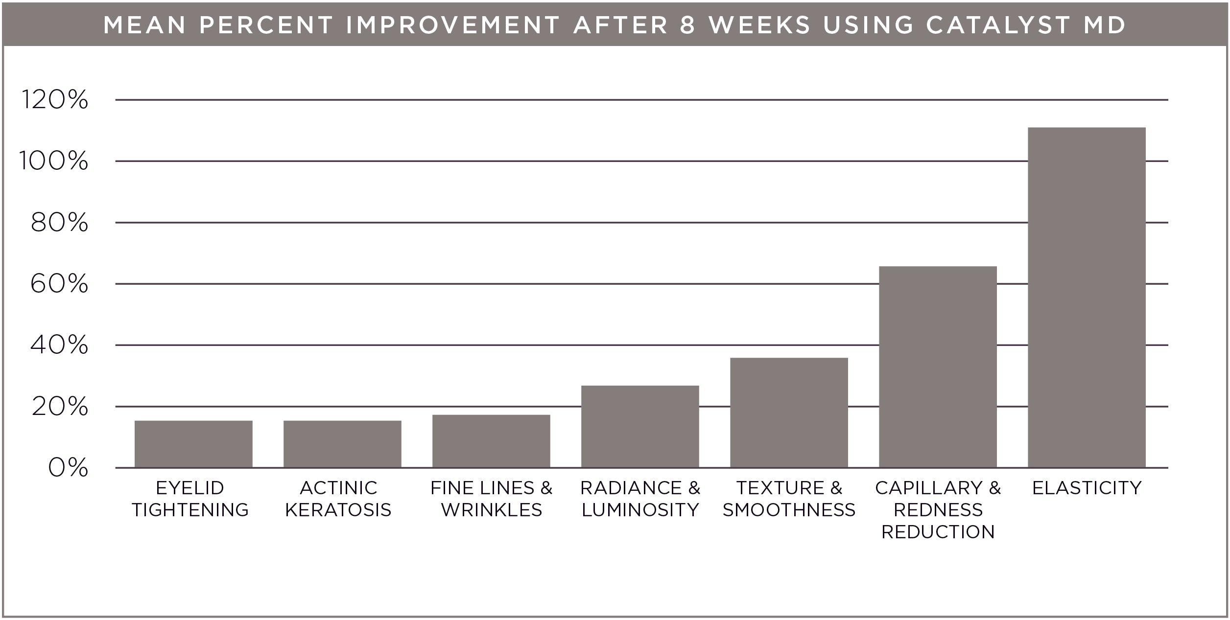 improvement after 8 weeks using of catalyst AC-11