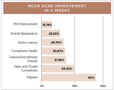 Skin Perfection Clinical Trial Results