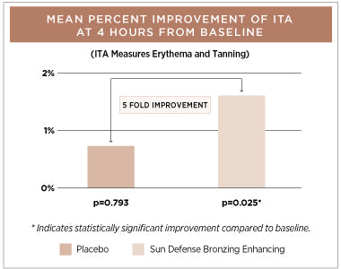 Sun Defense Clinical Trial Results